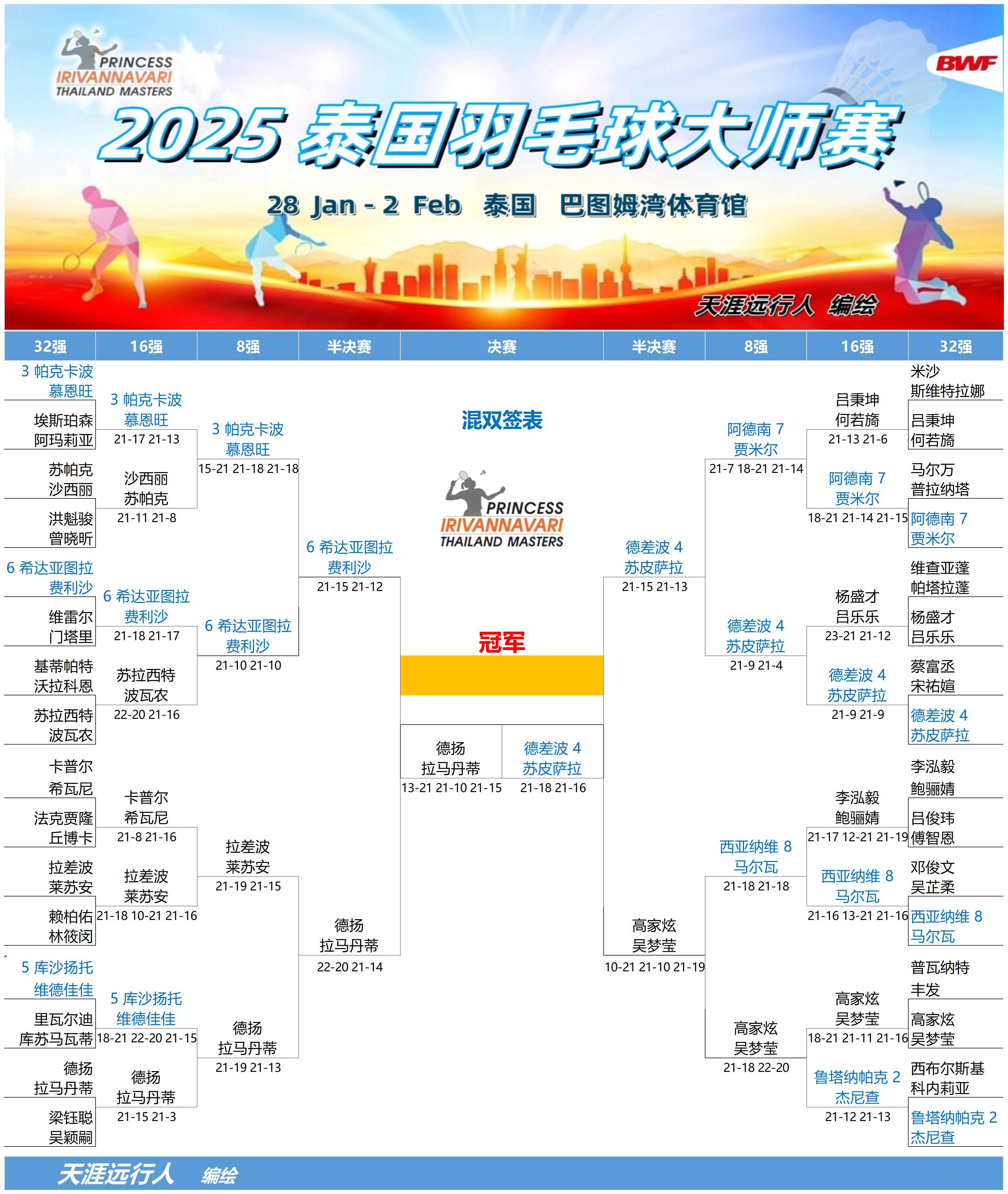 包含马来西亚羽毛球队鏖战泰国羽毛球队，戴资颖送出助攻的词条